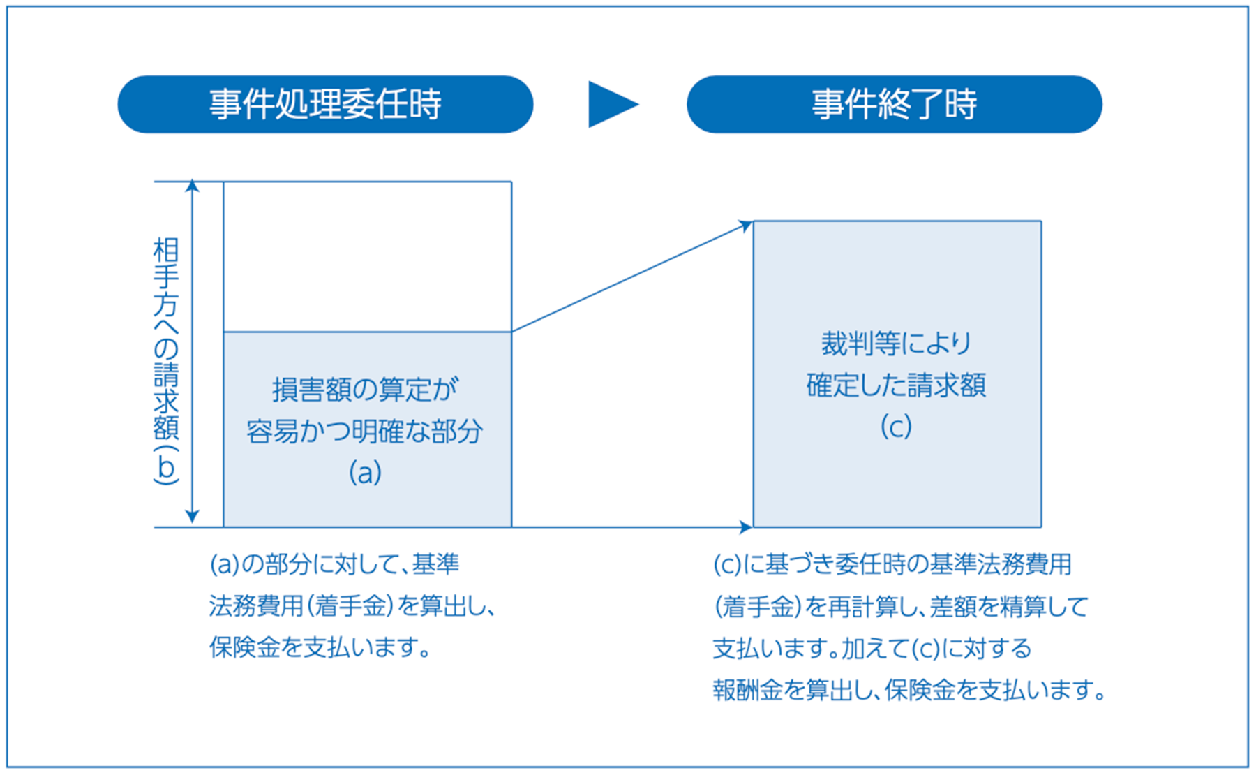 弁護士保険コモン+